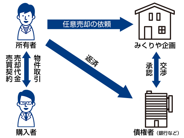 任意売却